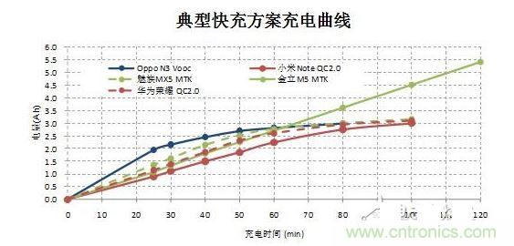【導(dǎo)讀】在快速充電前30分鐘的大電流沖擊下，伴隨著發(fā)熱和溫升，將改變鋰電池的二次保護(hù)元件的競(jìng)爭(zhēng)局面，取而代之的將是合作模式：PTC+fuse形成一個(gè)保護(hù)組合。它將實(shí)現(xiàn)快充讓鋰電池保護(hù)元件化敵為友的局面。  鋰電池是目前能量密度很高而且很輕的電池，但是由于化學(xué)特性非?；钴S，所以本身因?yàn)橛邪踩Ｗo(hù)的需要，而增加充放電保護(hù)電路。充放電保護(hù)電路關(guān)鍵元件—— Mosfet也有一定比率的短路失效，如果鋰電池產(chǎn)量并不大，那么這個(gè)效果就不會(huì)體現(xiàn)出來(lái)。但是鋰電池的需求量非常大，僅2014年全球小型鋰電池出貨量就達(dá)56億顆。  在這么巨大的出貨量面前，即使1ppm的概率風(fēng)險(xiǎn)，那也是平均有5600次/年的危險(xiǎn)事件可能發(fā)生。所以在主保護(hù)電路之外，再加一個(gè)二次保護(hù)，進(jìn)一步降低風(fēng)險(xiǎn)。在二次保護(hù)的元器件中，一般只用一顆元件，有用一次性斷保險(xiǎn)絲的，也有用PTC的，還有用溫度保險(xiǎn)絲等多種元件。用了PTC就不用保險(xiǎn)絲（fuse），用了保險(xiǎn)絲（fuse）就不用PTC，保護(hù)器件是相互競(jìng)爭(zhēng)關(guān)系，就好像不同的等位基因爭(zhēng)奪染色體上同一個(gè)位置一樣。但是由于各種保護(hù)元件并非是全面勝出，所以形成了多種元件并存的局面，滿足各種不同的應(yīng)用需求。  快充讓鋰電池保護(hù)元件化敵為友　  但是隨著智能手機(jī)快速普及，手機(jī)電池容量越來(lái)越大，出現(xiàn)了快速充電的需求，目前已經(jīng)有多個(gè)標(biāo)準(zhǔn)如OPPO Vooc標(biāo)準(zhǔn)，高通的QC 2.0標(biāo)準(zhǔn)，MTK的Pump Express Plus的標(biāo)準(zhǔn)橫出于世。在快速充電的情況下，在前30分鐘內(nèi)的電流會(huì)很大，一般會(huì)達(dá)到3A左右。  圖2  在快速充電前30分鐘的大電流沖擊下，伴隨著發(fā)熱和溫升，將改變鋰電池的二次保護(hù)元件的競(jìng)爭(zhēng)局面，取而代之的將是合作模式：PTC+fuse形成一個(gè)保護(hù)組合。  圖3  首先，PTC+fuse可以互補(bǔ)溫度保護(hù)和過(guò)流保護(hù)。PTC具有溫度保護(hù)功能，但是由于溫度折減比率比較高，所以選擇規(guī)格比較大，相對(duì)過(guò)電流保護(hù)能力就弱了一些，而且PTC動(dòng)作速度較慢。保險(xiǎn)絲（fuse）對(duì)于溫度不敏感，不能提供溫度保護(hù)，但是溫度折減比率也非常低，所以可以選擇比較小的電流規(guī)格，相對(duì)過(guò)流保護(hù)能力強(qiáng)，而且動(dòng)作速度快得多。  其次，PTC+fuse將會(huì)是通過(guò)UL2054的低成本解決方案。在大電流充電情況下，僅靠單一元件比較難通過(guò)UL2054的全部測(cè)試，因?yàn)槊總€(gè)元件都有一些優(yōu)點(diǎn)和不足。第一，常用的PTC。因?yàn)槌潆婋娏骱艽?，為了保證在快速充電而溫升很高的情況下不動(dòng)作，選擇的規(guī)格必然會(huì)到1206 6A/7A。選擇如此大的規(guī)格，鋰電池在通過(guò)UL2054的LPS測(cè)試時(shí)就會(huì)碰到困難，因?yàn)楹茈y在60秒內(nèi)將電流限制在8A以下。第二，常用的保險(xiǎn)絲 （fuse）。最大的優(yōu)點(diǎn)是對(duì)于溫度不敏感，可以選擇5A規(guī)格，《=5A規(guī)格保險(xiǎn)絲極有利于鋰電池通過(guò)UL2054 的LPS測(cè)試；但是因?yàn)楸旧韺?duì)于溫度不敏感，不具備過(guò)溫保護(hù)功能，所以比較難通過(guò)UL2054的6V/1C和6V2C的濫充測(cè)試項(xiàng)目。第三，三端保險(xiǎn)絲，雖然能夠解決過(guò)溫保護(hù)的溫度，但是因?yàn)殡娏饕?guī)格更大，高達(dá)10A/12A，也過(guò)不了LPS測(cè)試；而且成本很高。第四，有的廠商采用雙IC方案，雖然效果比較好，但是成本比較高。如果將PTC和保險(xiǎn)絲（fuse）相結(jié)合，首先依靠對(duì)溫度不敏感的5A保險(xiǎn)絲（fuse）輕松通過(guò)LPS、短路等測(cè)試項(xiàng)目；然后再依靠1206 6A/7A 的PTC通過(guò)6V/1C和6V2C的濫充等測(cè)試項(xiàng)目，整個(gè)方案成本很低。  最后，PTC+fuse的保護(hù)方案將較單一元件更安全。因?yàn)閷蓚€(gè)元件組合在一起，相當(dāng)于在二次保護(hù)之外又加了一次保護(hù)，對(duì)鋰電池的安全性又加了一重保險(xiǎn)，進(jìn)一步大幅降低風(fēng)險(xiǎn)系數(shù)。