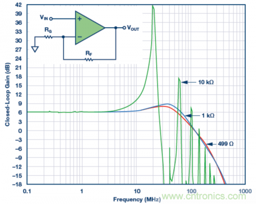 使用不同反饋電阻的實(shí)驗(yàn)室結(jié)果。VS = ±5 V，VOUT = 40 mV p-p，RLOAD = 1 k?，RF值為499 ?、1 k?和10 k?。