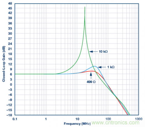 使用ADA4807 SPICE模型的模擬結(jié)果。VS = ±5 V，G = 2且RLOAD = 1 k?，RF值為499 ?、1 k?和10 k?。