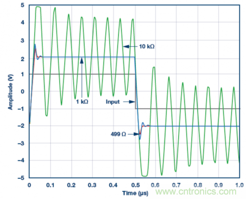 使用ADA4807 SPICE模型的脈沖響應(yīng)模擬結(jié)果。VS = ±5 V，G = 2且RLOAD = 1 k?，RF值為499 ?、1 k?和10 k?