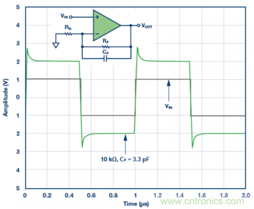 3.3 pF反饋電容CF的脈沖響應(yīng)模擬結(jié)果。VS = ±5 V，G = 2，RF = 10 k?且RLOAD = 1 k?