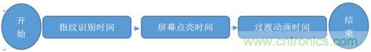 橫向測(cè)評(píng)十大暢銷款，看手機(jī)指紋解鎖哪家歡喜哪家愁？
