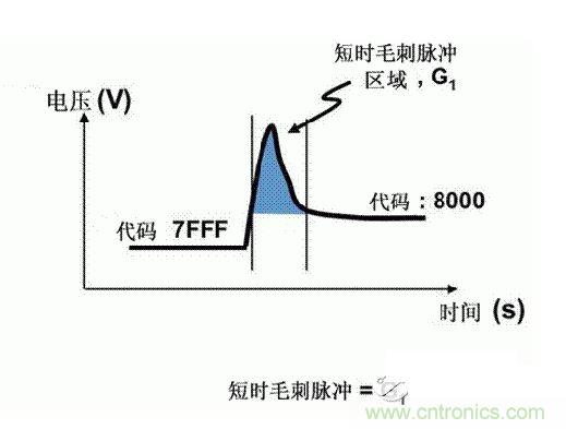 【導讀】在DAC基礎知識：靜態(tài)技術規(guī)格中，我們探討了靜態(tài)技術規(guī)格以及它們對DC的偏移、增益和線性等特性的影響。這些特性在平衡雙電阻 （R-2R） 和電阻串數(shù)模轉(zhuǎn)換器 （DAC） 的各種拓撲結構間是基本一致的。然而，R-2R和電阻串DAC的短時毛刺脈沖干擾方面的表現(xiàn)卻有著顯著的不同。  我們可以在DAC以工作采樣率運行時觀察到其動態(tài)不是線性。造成動態(tài)非線性的原因很多，但是影響最大的是短時毛刺脈沖干擾、轉(zhuǎn)換率/穩(wěn)定時間和采樣抖動。  用戶可以在DAC以穩(wěn)定采樣率在其輸出范圍內(nèi)運行時觀察短時毛刺脈沖干擾。圖1顯示的是一個16位R-2R DAC，DAC8881上的此類現(xiàn)象。  　　圖1  這個16位DAC （R-2R） 輸出顯示了7FFFh – 8000h代碼變化時的短時毛刺脈沖干擾的特性。  到底發(fā)生了什么？  在理想情況下，DAC的輸出按照預期的方向從一個電壓值移動到下一個電壓值。但實際情況中，DAC電路在某些代碼到代碼轉(zhuǎn)換的過程中具有下沖或過沖特性。  這一特性在每一次代碼到代碼轉(zhuǎn)換時都不一致。某些轉(zhuǎn)換中產(chǎn)生的下沖或過沖特性會比其它轉(zhuǎn)換更加明顯。而短時毛刺脈沖干擾技術規(guī)格量化的就是這些特性。DAC短時毛刺脈沖干擾會瞬時輸出錯誤電壓來干擾閉環(huán)系統(tǒng)。  圖2顯示的是具有單突短時毛刺脈沖干擾的DAC的示例。一個電阻串DAC產(chǎn)生的通常就是這種類型的短時毛刺脈沖干擾。  　　圖2  單突DAC輸出短時毛刺脈沖干擾特性。  在圖2中，代碼轉(zhuǎn)換的位置是從7FFFh到8000h。如果你將這些數(shù)變換為二進制形式，需要注意的是這兩個十六進制代碼的每個位或者從1變換為0，或者從0變換為1。  短時毛刺脈沖干擾技術規(guī)格量化了這個毛刺脈沖現(xiàn)象所具有的能量，能量單位為納伏秒，即nV-sec （GI）。這個短時毛刺脈沖干擾的數(shù)量等于曲線下面積的大小。  單突短時毛刺脈沖干擾是由DAC內(nèi)部開關的不同步造成的。那是什么引起了這一DAC現(xiàn)象呢？原因就是內(nèi)部DAC開關的同步不總是那么精確。由于集成開關電容充電或放電，你能在DAC的輸出上看到這些電荷交換。  R-2R DAC產(chǎn)生兩個區(qū)域的短時毛刺脈沖干擾錯誤（圖3）。由于出現(xiàn)了雙脈沖誤差，從負短時毛刺脈沖干擾 （G1） 中減去正短時毛刺脈沖干擾 （G2） 來產(chǎn)生最終的短時毛刺脈沖干擾技術規(guī)格。  　　圖3  具有R-2R內(nèi)部結構的DAC表現(xiàn)出雙突短時毛刺脈沖干擾  　　圖3中的代碼轉(zhuǎn)換仍然是從7FFFh至8000h。  為了理解DAC短時毛刺脈沖干擾的源頭，我們必須首先定義主進位轉(zhuǎn)換。在主進位轉(zhuǎn)換點上，最高有效位 （MSB）從低變高時， 較低的位從高變?yōu)榈?，反之亦然。其中一個此類代碼變換示例就是0111b變?yōu)?000b，或者是從1000 000b變?yōu)?111 1111b的更加明顯的變化。  有些人也許會認為這一現(xiàn)象在DAC的輸出表現(xiàn)出巨大的電壓變化時出現(xiàn)。實際上，這并不是每個DAC編碼機制都會出現(xiàn)的情況。更多細節(jié)請見參考文獻1。  圖4和圖5顯示了這種類型的毛刺脈沖對一個8位DAC的影響。對于DAC用戶來說，這一現(xiàn)象在單個最低有效位 （LSB） 步長時出現(xiàn)，或者在一個5V、8位系統(tǒng)中，在19.5mV步長時出現(xiàn)。  　　圖4  在這個8位DAC配置中，此內(nèi)部開關有7個R-2R引腳被接至VREF，有1個R-2R引腳接地。  　　圖5  在這個DAC配置中，此內(nèi)部開關有1個R-2R引腳被接至VREF，有7個R-2R引腳接地。  在DAC載入代碼時，會有兩個區(qū)域產(chǎn)生輸出毛刺脈沖：同時觸發(fā)多個開關的開關同步和開關電荷轉(zhuǎn)移。  此電阻串DAC具有一個單開關拓撲。一個電阻串DAC抽頭連接到巨大電阻串的不同點。開關網(wǎng)絡不需要主進位上的多個轉(zhuǎn)換，因此，產(chǎn)生毛刺脈沖的可能進性較低。開關電荷將會產(chǎn)生一個較小的毛刺脈沖，但是與R-2R結構DAC產(chǎn)生的毛刺脈沖相比就顯得微不足道了。  代碼轉(zhuǎn)換期間，R-2R DAC具有多個同時開關切換。任何同步的缺失都導致短時間的開關全為高電平或全為低電平，從而使得DAC的電壓輸出遷移至電壓軌。然后這些開關恢復，在相反的方向上產(chǎn)生一個單突短時毛刺脈沖干擾。然后輸出穩(wěn)定。  這些毛刺脈沖的電壓位置是完全可預計的。在使用R-2R DAC時，最糟糕的情況是毛刺脈沖誤差出現(xiàn)在所有數(shù)字位切換，同時仍然用小電壓變化進行轉(zhuǎn)換時。在這種情況下，用主進位轉(zhuǎn)換進行DAC代碼變化;從代碼1000…變換為0111…。  檢查真實DAC運行狀態(tài)  現(xiàn)在，我們已經(jīng)定義了針對短時毛刺脈沖干擾誤差的備選代碼轉(zhuǎn)換，我們可以仔細觀察一下16位DAC8881（R-2R DAC） 和16位DAC8562（電阻串DAC）的R-2R和電阻串DAC短時毛刺脈沖干擾。  在圖6中，DAC8881的短時毛刺脈沖干擾為37.7 nV-sec，而DAC8562的短時毛刺脈沖干擾為0.1 nV-sec。在這兩張圖中，x軸的刻度為500ns/div，而y軸的刻度為50mV/div。  　　圖6  R-2R和電阻串短時毛刺脈沖干擾性能  毛刺脈沖消失了  如果存在DAC短時毛刺脈沖干擾問題，用戶可以使用外部組件來減小毛刺脈沖幅度（圖7a），或者完全消除短時毛刺脈沖干擾能量（圖7b。）  圖7  用一階低通濾波器 （a） 或采樣/保持解決方案 （b） 來減少短時毛刺脈沖干擾誤差。  DAC之后的RC濾波器可減少毛刺脈沖幅度（圖7a）。短時毛刺脈沖干擾周期決定了適當?shù)腞C比。RC濾波器3dB的頻率比短時毛刺脈沖干擾頻率提前十倍頻。在選擇組件時需要確保電阻器的電阻值較低，否則的它將會與電阻負載一起產(chǎn)生一個壓降。由于毛刺脈沖能量從不會丟失，執(zhí)行單極低通濾波器的代價就是在穩(wěn)定時間加長的同時誤差被分布在更長的時間段內(nèi)。  第二種方法是使用一個采樣/保持電容器和放大器（圖7b）。外部開關和放大器消除了 DAC內(nèi)部開關產(chǎn)生的毛刺脈沖，從而獲得較小的采樣/保持 （S/H） 開關瞬態(tài)。在這個設計中，開關在DAC的整個主進位轉(zhuǎn)換期間保持打開狀態(tài)。一旦轉(zhuǎn)換完成，開關關閉，從而在CH采樣電容器上設定新輸出電壓。當DAC準備升級其輸出時，此電容器在外部開關打開時繼續(xù)保持新電壓。這個解決方案成本較高，也會占據(jù)更多的板級空間，但能夠在不增加穩(wěn)定時間的情況下減少/消除毛刺脈沖。  結論  短時毛刺脈沖干擾是一個非常重要的動態(tài)非線性的DAC特性，你將會在器件以工作采樣率運行時遇到這個問題。但是，這只是冰山一角。影響高速電路的其它因素還有轉(zhuǎn)換率和穩(wěn)定時間。請隨時關注下一篇與這一主題相關的文章。