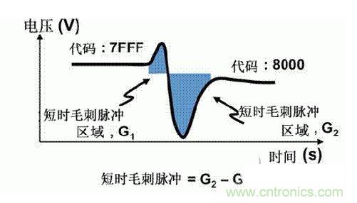 【導讀】在DAC基礎知識：靜態(tài)技術規(guī)格中，我們探討了靜態(tài)技術規(guī)格以及它們對DC的偏移、增益和線性等特性的影響。這些特性在平衡雙電阻 （R-2R） 和電阻串數(shù)模轉(zhuǎn)換器 （DAC） 的各種拓撲結構間是基本一致的。然而，R-2R和電阻串DAC的短時毛刺脈沖干擾方面的表現(xiàn)卻有著顯著的不同。  我們可以在DAC以工作采樣率運行時觀察到其動態(tài)不是線性。造成動態(tài)非線性的原因很多，但是影響最大的是短時毛刺脈沖干擾、轉(zhuǎn)換率/穩(wěn)定時間和采樣抖動。  用戶可以在DAC以穩(wěn)定采樣率在其輸出范圍內(nèi)運行時觀察短時毛刺脈沖干擾。圖1顯示的是一個16位R-2R DAC，DAC8881上的此類現(xiàn)象。  　　圖1  這個16位DAC （R-2R） 輸出顯示了7FFFh – 8000h代碼變化時的短時毛刺脈沖干擾的特性。  到底發(fā)生了什么？  在理想情況下，DAC的輸出按照預期的方向從一個電壓值移動到下一個電壓值。但實際情況中，DAC電路在某些代碼到代碼轉(zhuǎn)換的過程中具有下沖或過沖特性。  這一特性在每一次代碼到代碼轉(zhuǎn)換時都不一致。某些轉(zhuǎn)換中產(chǎn)生的下沖或過沖特性會比其它轉(zhuǎn)換更加明顯。而短時毛刺脈沖干擾技術規(guī)格量化的就是這些特性。DAC短時毛刺脈沖干擾會瞬時輸出錯誤電壓來干擾閉環(huán)系統(tǒng)。  圖2顯示的是具有單突短時毛刺脈沖干擾的DAC的示例。一個電阻串DAC產(chǎn)生的通常就是這種類型的短時毛刺脈沖干擾。  　　圖2  單突DAC輸出短時毛刺脈沖干擾特性。  在圖2中，代碼轉(zhuǎn)換的位置是從7FFFh到8000h。如果你將這些數(shù)變換為二進制形式，需要注意的是這兩個十六進制代碼的每個位或者從1變換為0，或者從0變換為1。  短時毛刺脈沖干擾技術規(guī)格量化了這個毛刺脈沖現(xiàn)象所具有的能量，能量單位為納伏秒，即nV-sec （GI）。這個短時毛刺脈沖干擾的數(shù)量等于曲線下面積的大小。  單突短時毛刺脈沖干擾是由DAC內(nèi)部開關的不同步造成的。那是什么引起了這一DAC現(xiàn)象呢？原因就是內(nèi)部DAC開關的同步不總是那么精確。由于集成開關電容充電或放電，你能在DAC的輸出上看到這些電荷交換。  R-2R DAC產(chǎn)生兩個區(qū)域的短時毛刺脈沖干擾錯誤（圖3）。由于出現(xiàn)了雙脈沖誤差，從負短時毛刺脈沖干擾 （G1） 中減去正短時毛刺脈沖干擾 （G2） 來產(chǎn)生最終的短時毛刺脈沖干擾技術規(guī)格。  　　圖3  具有R-2R內(nèi)部結構的DAC表現(xiàn)出雙突短時毛刺脈沖干擾  　　圖3中的代碼轉(zhuǎn)換仍然是從7FFFh至8000h。  為了理解DAC短時毛刺脈沖干擾的源頭，我們必須首先定義主進位轉(zhuǎn)換。在主進位轉(zhuǎn)換點上，最高有效位 （MSB）從低變高時， 較低的位從高變?yōu)榈?，反之亦然。其中一個此類代碼變換示例就是0111b變?yōu)?000b，或者是從1000 000b變?yōu)?111 1111b的更加明顯的變化。  有些人也許會認為這一現(xiàn)象在DAC的輸出表現(xiàn)出巨大的電壓變化時出現(xiàn)。實際上，這并不是每個DAC編碼機制都會出現(xiàn)的情況。更多細節(jié)請見參考文獻1。  圖4和圖5顯示了這種類型的毛刺脈沖對一個8位DAC的影響。對于DAC用戶來說，這一現(xiàn)象在單個最低有效位 （LSB） 步長時出現(xiàn)，或者在一個5V、8位系統(tǒng)中，在19.5mV步長時出現(xiàn)。  　　圖4  在這個8位DAC配置中，此內(nèi)部開關有7個R-2R引腳被接至VREF，有1個R-2R引腳接地。  　　圖5  在這個DAC配置中，此內(nèi)部開關有1個R-2R引腳被接至VREF，有7個R-2R引腳接地。  在DAC載入代碼時，會有兩個區(qū)域產(chǎn)生輸出毛刺脈沖：同時觸發(fā)多個開關的開關同步和開關電荷轉(zhuǎn)移。  此電阻串DAC具有一個單開關拓撲。一個電阻串DAC抽頭連接到巨大電阻串的不同點。開關網(wǎng)絡不需要主進位上的多個轉(zhuǎn)換，因此，產(chǎn)生毛刺脈沖的可能進性較低。開關電荷將會產(chǎn)生一個較小的毛刺脈沖，但是與R-2R結構DAC產(chǎn)生的毛刺脈沖相比就顯得微不足道了。  代碼轉(zhuǎn)換期間，R-2R DAC具有多個同時開關切換。任何同步的缺失都導致短時間的開關全為高電平或全為低電平，從而使得DAC的電壓輸出遷移至電壓軌。然后這些開關恢復，在相反的方向上產(chǎn)生一個單突短時毛刺脈沖干擾。然后輸出穩(wěn)定。  這些毛刺脈沖的電壓位置是完全可預計的。在使用R-2R DAC時，最糟糕的情況是毛刺脈沖誤差出現(xiàn)在所有數(shù)字位切換，同時仍然用小電壓變化進行轉(zhuǎn)換時。在這種情況下，用主進位轉(zhuǎn)換進行DAC代碼變化;從代碼1000…變換為0111…。  檢查真實DAC運行狀態(tài)  現(xiàn)在，我們已經(jīng)定義了針對短時毛刺脈沖干擾誤差的備選代碼轉(zhuǎn)換，我們可以仔細觀察一下16位DAC8881（R-2R DAC） 和16位DAC8562（電阻串DAC）的R-2R和電阻串DAC短時毛刺脈沖干擾。  在圖6中，DAC8881的短時毛刺脈沖干擾為37.7 nV-sec，而DAC8562的短時毛刺脈沖干擾為0.1 nV-sec。在這兩張圖中，x軸的刻度為500ns/div，而y軸的刻度為50mV/div。  　　圖6  R-2R和電阻串短時毛刺脈沖干擾性能  毛刺脈沖消失了  如果存在DAC短時毛刺脈沖干擾問題，用戶可以使用外部組件來減小毛刺脈沖幅度（圖7a），或者完全消除短時毛刺脈沖干擾能量（圖7b。）  圖7  用一階低通濾波器 （a） 或采樣/保持解決方案 （b） 來減少短時毛刺脈沖干擾誤差。  DAC之后的RC濾波器可減少毛刺脈沖幅度（圖7a）。短時毛刺脈沖干擾周期決定了適當?shù)腞C比。RC濾波器3dB的頻率比短時毛刺脈沖干擾頻率提前十倍頻。在選擇組件時需要確保電阻器的電阻值較低，否則的它將會與電阻負載一起產(chǎn)生一個壓降。由于毛刺脈沖能量從不會丟失，執(zhí)行單極低通濾波器的代價就是在穩(wěn)定時間加長的同時誤差被分布在更長的時間段內(nèi)。  第二種方法是使用一個采樣/保持電容器和放大器（圖7b）。外部開關和放大器消除了 DAC內(nèi)部開關產(chǎn)生的毛刺脈沖，從而獲得較小的采樣/保持 （S/H） 開關瞬態(tài)。在這個設計中，開關在DAC的整個主進位轉(zhuǎn)換期間保持打開狀態(tài)。一旦轉(zhuǎn)換完成，開關關閉，從而在CH采樣電容器上設定新輸出電壓。當DAC準備升級其輸出時，此電容器在外部開關打開時繼續(xù)保持新電壓。這個解決方案成本較高，也會占據(jù)更多的板級空間，但能夠在不增加穩(wěn)定時間的情況下減少/消除毛刺脈沖。  結論  短時毛刺脈沖干擾是一個非常重要的動態(tài)非線性的DAC特性，你將會在器件以工作采樣率運行時遇到這個問題。但是，這只是冰山一角。影響高速電路的其它因素還有轉(zhuǎn)換率和穩(wěn)定時間。請隨時關注下一篇與這一主題相關的文章。