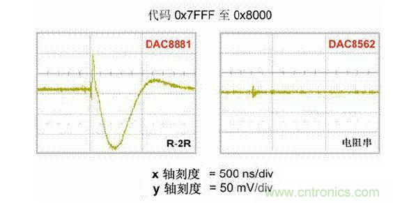 【導讀】在DAC基礎知識：靜態(tài)技術規(guī)格中，我們探討了靜態(tài)技術規(guī)格以及它們對DC的偏移、增益和線性等特性的影響。這些特性在平衡雙電阻 （R-2R） 和電阻串數(shù)模轉(zhuǎn)換器 （DAC） 的各種拓撲結構間是基本一致的。然而，R-2R和電阻串DAC的短時毛刺脈沖干擾方面的表現(xiàn)卻有著顯著的不同。  我們可以在DAC以工作采樣率運行時觀察到其動態(tài)不是線性。造成動態(tài)非線性的原因很多，但是影響最大的是短時毛刺脈沖干擾、轉(zhuǎn)換率/穩(wěn)定時間和采樣抖動。  用戶可以在DAC以穩(wěn)定采樣率在其輸出范圍內(nèi)運行時觀察短時毛刺脈沖干擾。圖1顯示的是一個16位R-2R DAC，DAC8881上的此類現(xiàn)象。  　　圖1  這個16位DAC （R-2R） 輸出顯示了7FFFh – 8000h代碼變化時的短時毛刺脈沖干擾的特性。  到底發(fā)生了什么？  在理想情況下，DAC的輸出按照預期的方向從一個電壓值移動到下一個電壓值。但實際情況中，DAC電路在某些代碼到代碼轉(zhuǎn)換的過程中具有下沖或過沖特性。  這一特性在每一次代碼到代碼轉(zhuǎn)換時都不一致。某些轉(zhuǎn)換中產(chǎn)生的下沖或過沖特性會比其它轉(zhuǎn)換更加明顯。而短時毛刺脈沖干擾技術規(guī)格量化的就是這些特性。DAC短時毛刺脈沖干擾會瞬時輸出錯誤電壓來干擾閉環(huán)系統(tǒng)。  圖2顯示的是具有單突短時毛刺脈沖干擾的DAC的示例。一個電阻串DAC產(chǎn)生的通常就是這種類型的短時毛刺脈沖干擾。  　　圖2  單突DAC輸出短時毛刺脈沖干擾特性。  在圖2中，代碼轉(zhuǎn)換的位置是從7FFFh到8000h。如果你將這些數(shù)變換為二進制形式，需要注意的是這兩個十六進制代碼的每個位或者從1變換為0，或者從0變換為1。  短時毛刺脈沖干擾技術規(guī)格量化了這個毛刺脈沖現(xiàn)象所具有的能量，能量單位為納伏秒，即nV-sec （GI）。這個短時毛刺脈沖干擾的數(shù)量等于曲線下面積的大小。  單突短時毛刺脈沖干擾是由DAC內(nèi)部開關的不同步造成的。那是什么引起了這一DAC現(xiàn)象呢？原因就是內(nèi)部DAC開關的同步不總是那么精確。由于集成開關電容充電或放電，你能在DAC的輸出上看到這些電荷交換。  R-2R DAC產(chǎn)生兩個區(qū)域的短時毛刺脈沖干擾錯誤（圖3）。由于出現(xiàn)了雙脈沖誤差，從負短時毛刺脈沖干擾 （G1） 中減去正短時毛刺脈沖干擾 （G2） 來產(chǎn)生最終的短時毛刺脈沖干擾技術規(guī)格。  　　圖3  具有R-2R內(nèi)部結構的DAC表現(xiàn)出雙突短時毛刺脈沖干擾  　　圖3中的代碼轉(zhuǎn)換仍然是從7FFFh至8000h。  為了理解DAC短時毛刺脈沖干擾的源頭，我們必須首先定義主進位轉(zhuǎn)換。在主進位轉(zhuǎn)換點上，最高有效位 （MSB）從低變高時， 較低的位從高變?yōu)榈?，反之亦然。其中一個此類代碼變換示例就是0111b變?yōu)?000b，或者是從1000 000b變?yōu)?111 1111b的更加明顯的變化。  有些人也許會認為這一現(xiàn)象在DAC的輸出表現(xiàn)出巨大的電壓變化時出現(xiàn)。實際上，這并不是每個DAC編碼機制都會出現(xiàn)的情況。更多細節(jié)請見參考文獻1。  圖4和圖5顯示了這種類型的毛刺脈沖對一個8位DAC的影響。對于DAC用戶來說，這一現(xiàn)象在單個最低有效位 （LSB） 步長時出現(xiàn)，或者在一個5V、8位系統(tǒng)中，在19.5mV步長時出現(xiàn)。  　　圖4  在這個8位DAC配置中，此內(nèi)部開關有7個R-2R引腳被接至VREF，有1個R-2R引腳接地。  　　圖5  在這個DAC配置中，此內(nèi)部開關有1個R-2R引腳被接至VREF，有7個R-2R引腳接地。  在DAC載入代碼時，會有兩個區(qū)域產(chǎn)生輸出毛刺脈沖：同時觸發(fā)多個開關的開關同步和開關電荷轉(zhuǎn)移。  此電阻串DAC具有一個單開關拓撲。一個電阻串DAC抽頭連接到巨大電阻串的不同點。開關網(wǎng)絡不需要主進位上的多個轉(zhuǎn)換，因此，產(chǎn)生毛刺脈沖的可能進性較低。開關電荷將會產(chǎn)生一個較小的毛刺脈沖，但是與R-2R結構DAC產(chǎn)生的毛刺脈沖相比就顯得微不足道了。  代碼轉(zhuǎn)換期間，R-2R DAC具有多個同時開關切換。任何同步的缺失都導致短時間的開關全為高電平或全為低電平，從而使得DAC的電壓輸出遷移至電壓軌。然后這些開關恢復，在相反的方向上產(chǎn)生一個單突短時毛刺脈沖干擾。然后輸出穩(wěn)定。  這些毛刺脈沖的電壓位置是完全可預計的。在使用R-2R DAC時，最糟糕的情況是毛刺脈沖誤差出現(xiàn)在所有數(shù)字位切換，同時仍然用小電壓變化進行轉(zhuǎn)換時。在這種情況下，用主進位轉(zhuǎn)換進行DAC代碼變化;從代碼1000…變換為0111…。  檢查真實DAC運行狀態(tài)  現(xiàn)在，我們已經(jīng)定義了針對短時毛刺脈沖干擾誤差的備選代碼轉(zhuǎn)換，我們可以仔細觀察一下16位DAC8881（R-2R DAC） 和16位DAC8562（電阻串DAC）的R-2R和電阻串DAC短時毛刺脈沖干擾。  在圖6中，DAC8881的短時毛刺脈沖干擾為37.7 nV-sec，而DAC8562的短時毛刺脈沖干擾為0.1 nV-sec。在這兩張圖中，x軸的刻度為500ns/div，而y軸的刻度為50mV/div。  　　圖6  R-2R和電阻串短時毛刺脈沖干擾性能  毛刺脈沖消失了  如果存在DAC短時毛刺脈沖干擾問題，用戶可以使用外部組件來減小毛刺脈沖幅度（圖7a），或者完全消除短時毛刺脈沖干擾能量（圖7b。）  圖7  用一階低通濾波器 （a） 或采樣/保持解決方案 （b） 來減少短時毛刺脈沖干擾誤差。  DAC之后的RC濾波器可減少毛刺脈沖幅度（圖7a）。短時毛刺脈沖干擾周期決定了適當?shù)腞C比。RC濾波器3dB的頻率比短時毛刺脈沖干擾頻率提前十倍頻。在選擇組件時需要確保電阻器的電阻值較低，否則的它將會與電阻負載一起產(chǎn)生一個壓降。由于毛刺脈沖能量從不會丟失，執(zhí)行單極低通濾波器的代價就是在穩(wěn)定時間加長的同時誤差被分布在更長的時間段內(nèi)。  第二種方法是使用一個采樣/保持電容器和放大器（圖7b）。外部開關和放大器消除了 DAC內(nèi)部開關產(chǎn)生的毛刺脈沖，從而獲得較小的采樣/保持 （S/H） 開關瞬態(tài)。在這個設計中，開關在DAC的整個主進位轉(zhuǎn)換期間保持打開狀態(tài)。一旦轉(zhuǎn)換完成，開關關閉，從而在CH采樣電容器上設定新輸出電壓。當DAC準備升級其輸出時，此電容器在外部開關打開時繼續(xù)保持新電壓。這個解決方案成本較高，也會占據(jù)更多的板級空間，但能夠在不增加穩(wěn)定時間的情況下減少/消除毛刺脈沖。  結論  短時毛刺脈沖干擾是一個非常重要的動態(tài)非線性的DAC特性，你將會在器件以工作采樣率運行時遇到這個問題。但是，這只是冰山一角。影響高速電路的其它因素還有轉(zhuǎn)換率和穩(wěn)定時間。請隨時關注下一篇與這一主題相關的文章。