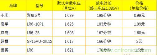 電池新貴小米彩虹5號：是浪得虛名，還是實(shí)至名歸？