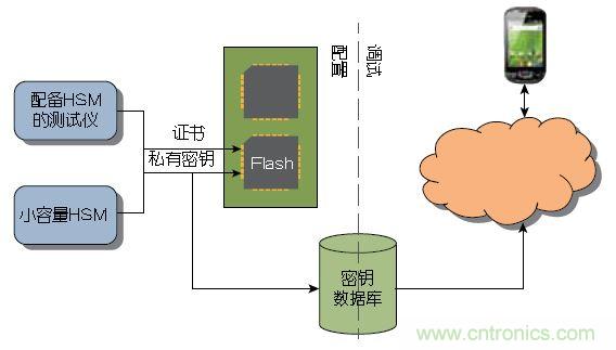 圖1 ：傳統(tǒng)上，器件或系統(tǒng)是在大容量測(cè)試儀或小容量HSM上進(jìn)行配置的。密鑰記錄于一個(gè)數(shù)據(jù)庫(kù)中，網(wǎng)絡(luò)在調(diào)試期間與該數(shù)據(jù)庫(kù)進(jìn)行協(xié)商。