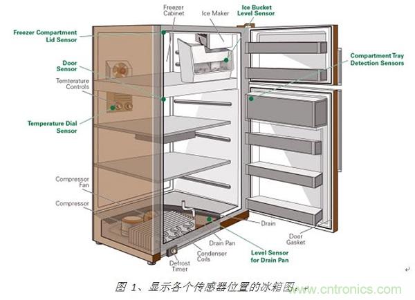 圖 1、顯示各個(gè)傳感器位置的冰箱圖。