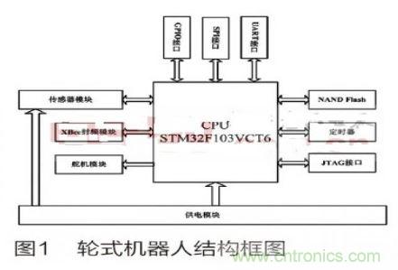人工智能走入百姓家，基于STM32的家庭服務(wù)機(jī)器人系統(tǒng)設(shè)計(jì)