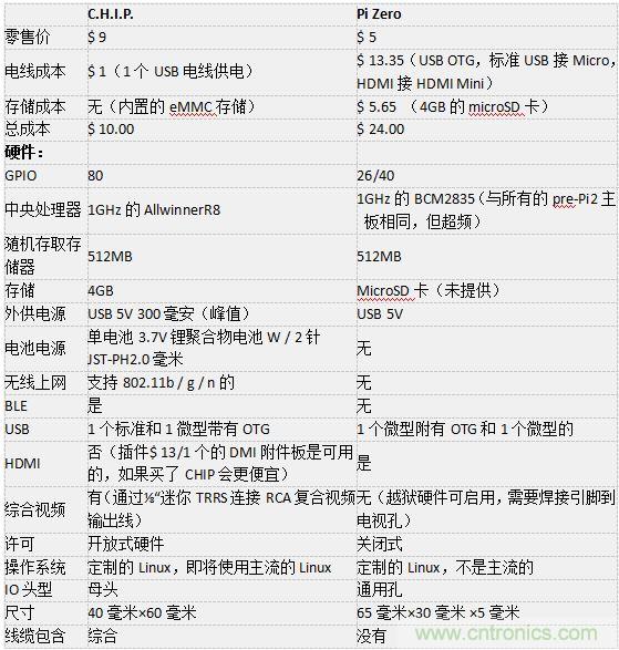 C.H.I.P. 和 Pi Zero超微型電腦——誰(shuí)才是創(chuàng)客們心里的 No.1？