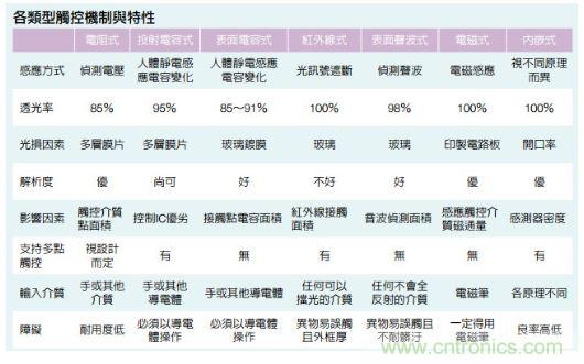 動動手指就能掌控一切，帶你揭開觸控技術(shù)的神秘面紗！