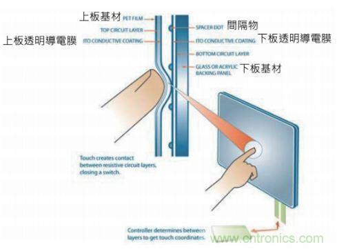 動動手指就能掌控一切，帶你揭開觸控技術(shù)的神秘面紗！
