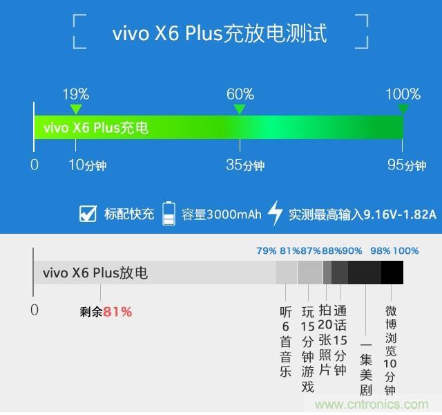 Hi-Fi革命！vivo X6 Plus深度評測：夠快才暢快
