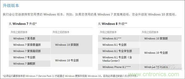 實戰(zhàn)免費升Win10：該怪360/騰訊豬隊友，還是罵微軟在“坑爹”？