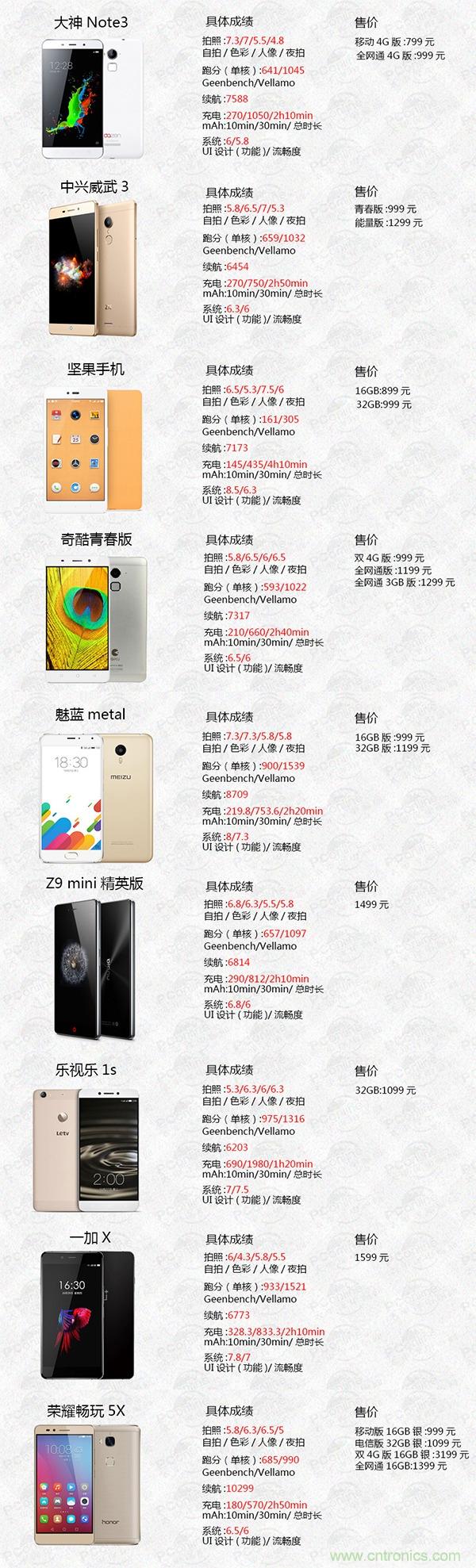 2015年9款千元智能手機(jī)橫評(píng)：誰才是紅海霸主？