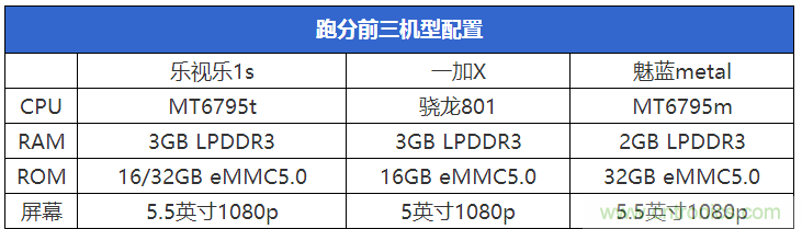 2015年9款千元智能手機(jī)橫評(píng)：誰才是紅海霸主？
