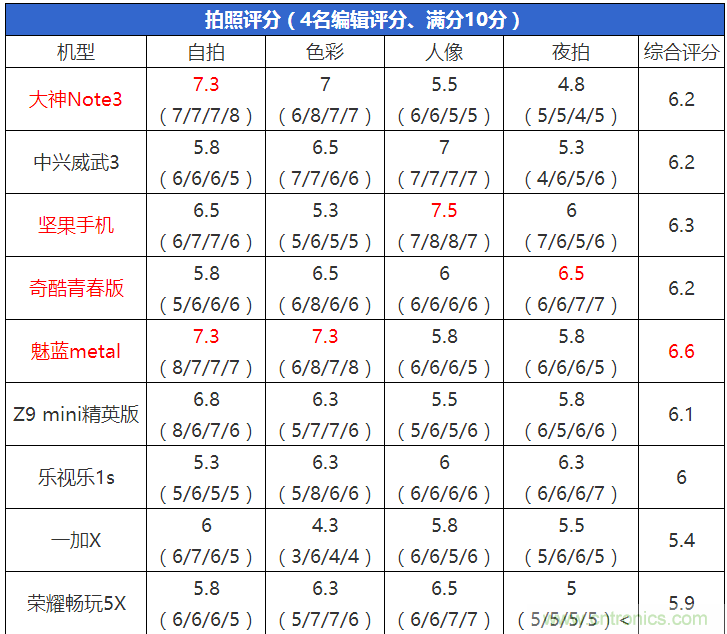 2015年9款千元智能手機(jī)橫評(píng)：誰才是紅海霸主？