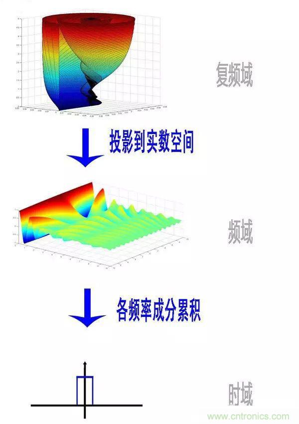 看了這篇文章你還不懂傅里葉變換，那就真無解了！