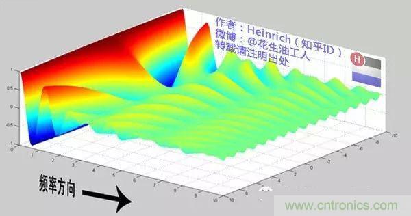 看了這篇文章你還不懂傅里葉變換，那就真無解了！