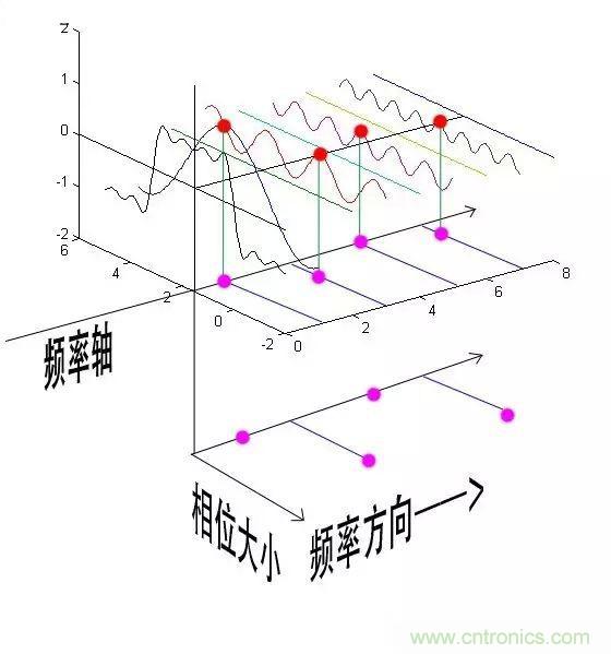 看了這篇文章你還不懂傅里葉變換，那就真無解了！