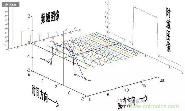 看了這篇文章你還不懂傅里葉變換，那就真無解了！
