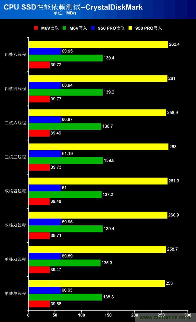 真的性能過剩？揭秘 CPU 對(duì) SSD 的影響