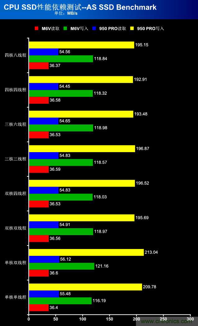 真的性能過剩？揭秘 CPU 對(duì) SSD 的影響