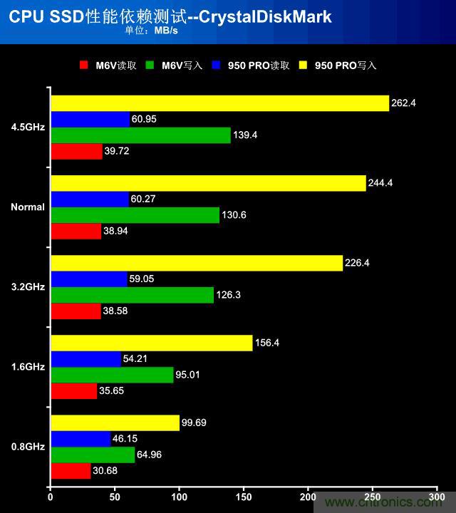 真的性能過剩？揭秘 CPU 對(duì) SSD 的影響