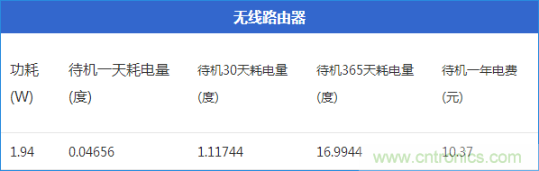 九大家電待機功耗實測：最耗電的居然是它！