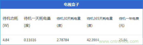 九大家電待機功耗實測：最耗電的居然是它！