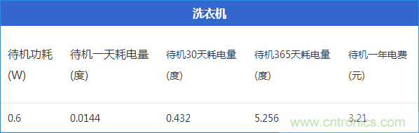 九大家電待機功耗大起底：最耗電的居然是它！