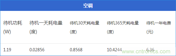 九大家電待機功耗大起底：最耗電的居然是它！