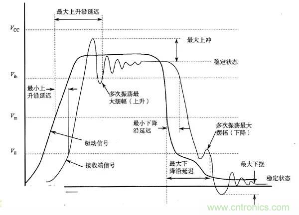 求助——反射、串擾、抖動后，我的信號變成什么鬼？