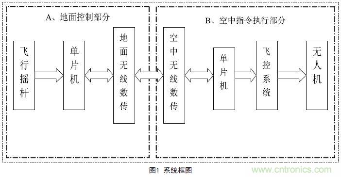 物美價廉的無人機搖桿微控制器設(shè)計方案，接著不謝！