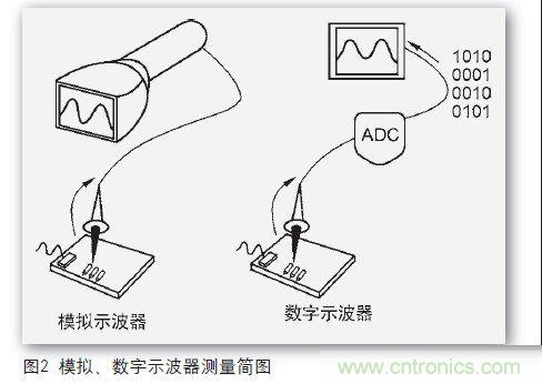 一個工程師與電子制作的故事:數(shù)字示波器DIY設(shè)計