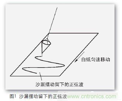 一個工程師與電子制作的故事:數(shù)字示波器DIY設(shè)計