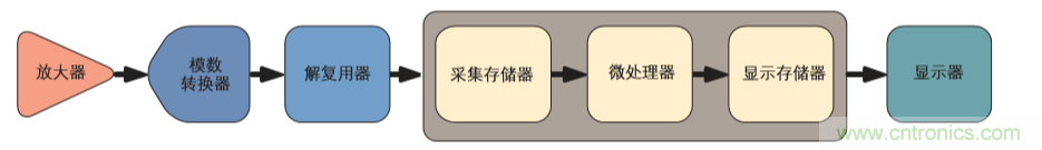 示波器的分類簡介都在這里，趕緊收藏吧！