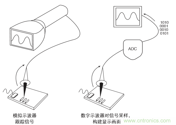示波器的分類簡介都在這里，趕緊收藏吧！