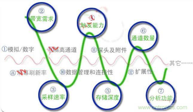 不會選示波器的都往這兒瞅，如何選擇合適的示波器