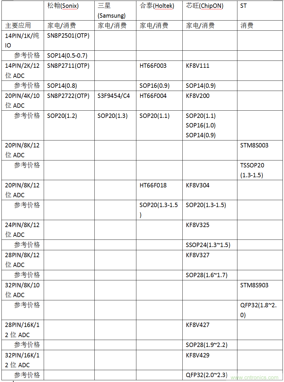 五大主流單片機(jī)橫測(cè)，看哪款才是你的菜？