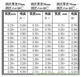 (多圖) 超強(qiáng)整理！PCB設(shè)計(jì)之電流與線寬的關(guān)系