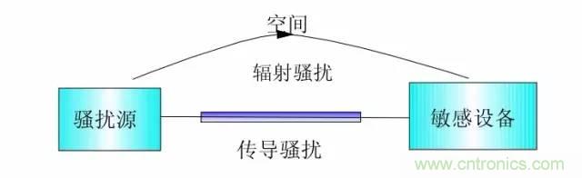 熱帖整理：EMC理論基礎(chǔ)，讓你從此遠(yuǎn)離EMC困擾！