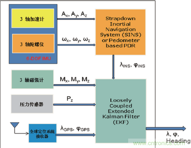 MEMS傳感器在先進(jìn)移動的應(yīng)用中扮演什么角色？