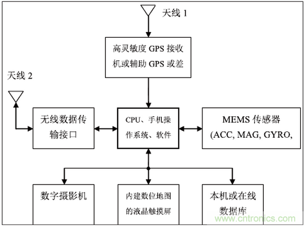 MEMS傳感器在先進(jìn)移動的應(yīng)用中扮演什么角色？