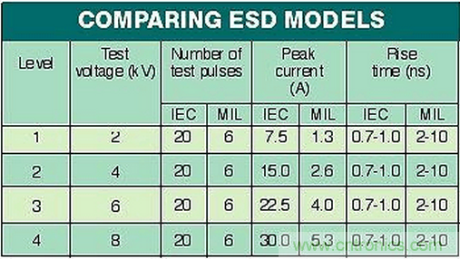高速電路如何才能得到有效的ESD保護(hù)？