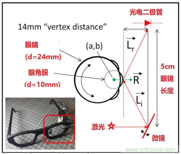 揭秘VR及移動設(shè)備如何實現(xiàn)眼動追蹤？