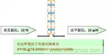 EMC測試中為什么往往垂直極化的測試結果大于水平極化？