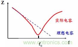 采用電容器抑制電磁干擾時(shí)需要注意什么？