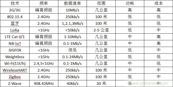 12種無線技術(shù)大解析，誰將為新設計添彩？