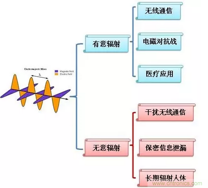 CISPR22 RE ClassB測試中RE輻射超標(biāo)十幾dB，怎么辦？
